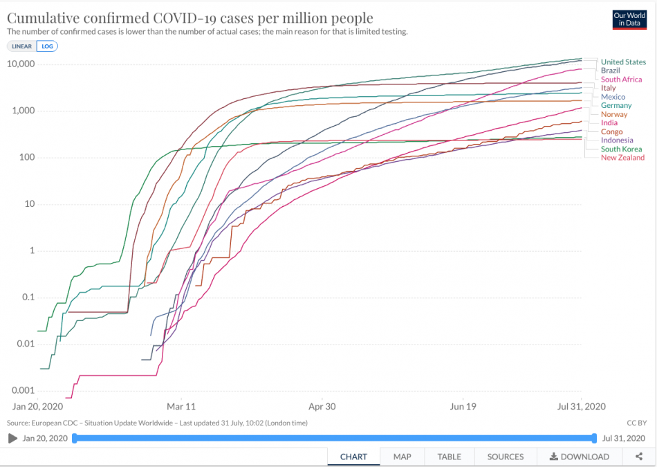 a graph of a number of covid-19 cases