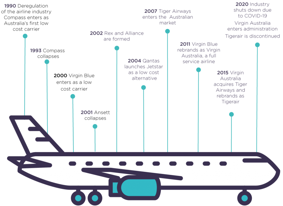 a white airplane with blue and purple lines