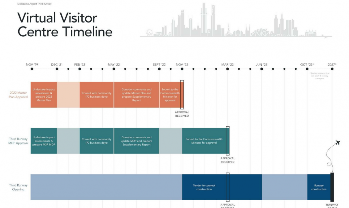 a timeline with colorful squares